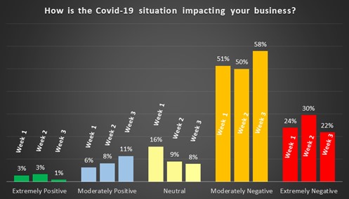 Chart showing how COVID-19 is impacting businesses in the SF Bay Area